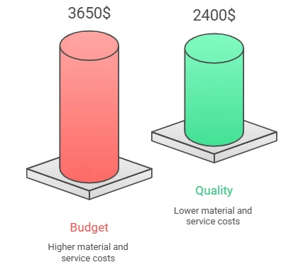 Comparison of Budget and Quality Approaches Comparison of Budget and Quality Approaches
